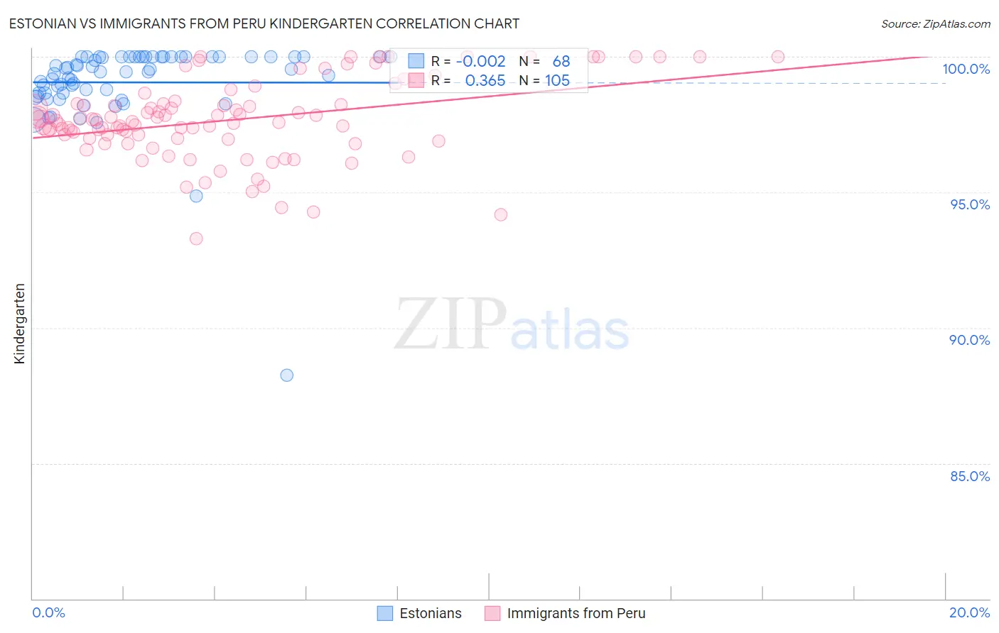 Estonian vs Immigrants from Peru Kindergarten