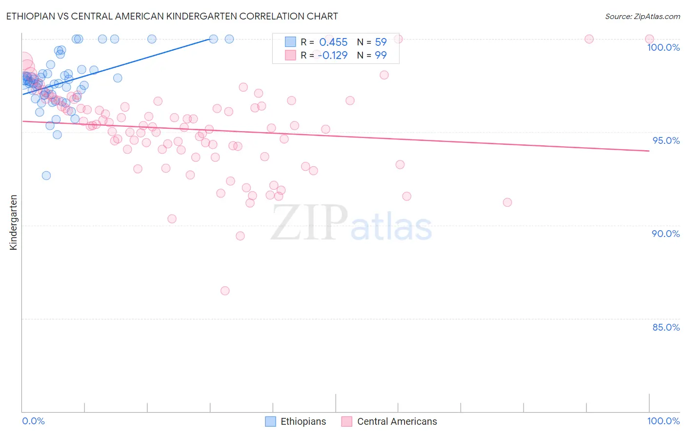 Ethiopian vs Central American Kindergarten