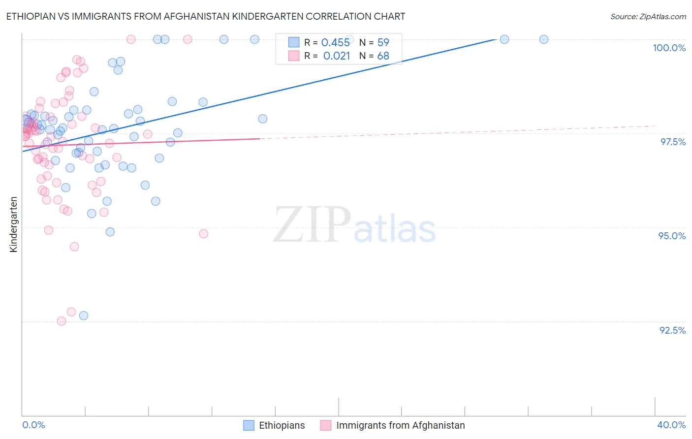 Ethiopian vs Immigrants from Afghanistan Kindergarten