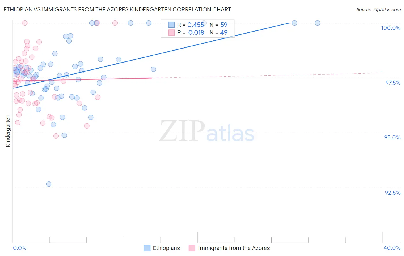 Ethiopian vs Immigrants from the Azores Kindergarten