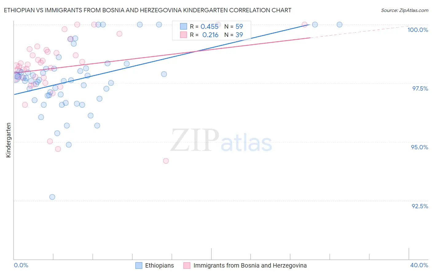 Ethiopian vs Immigrants from Bosnia and Herzegovina Kindergarten