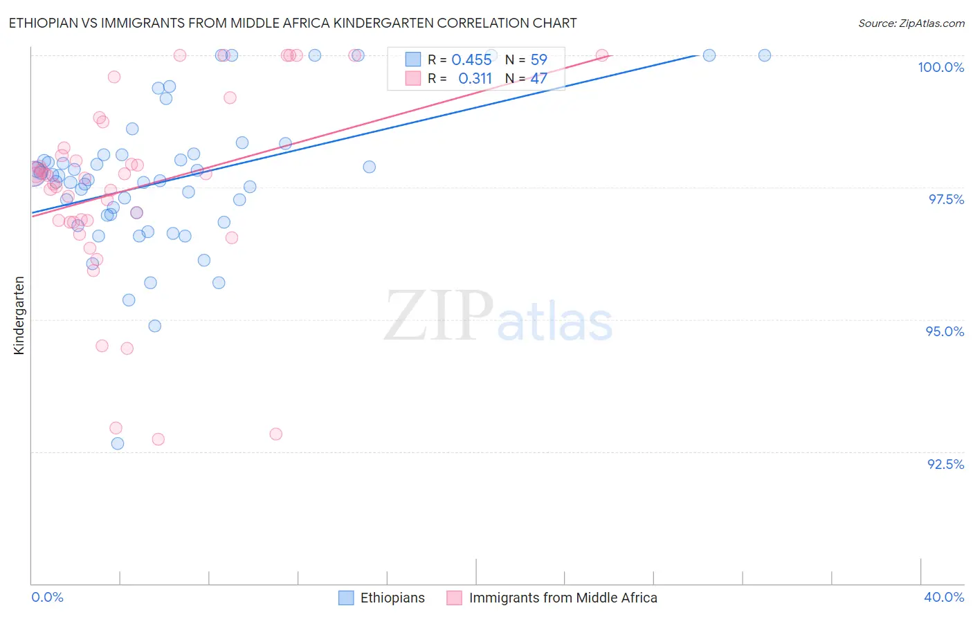 Ethiopian vs Immigrants from Middle Africa Kindergarten