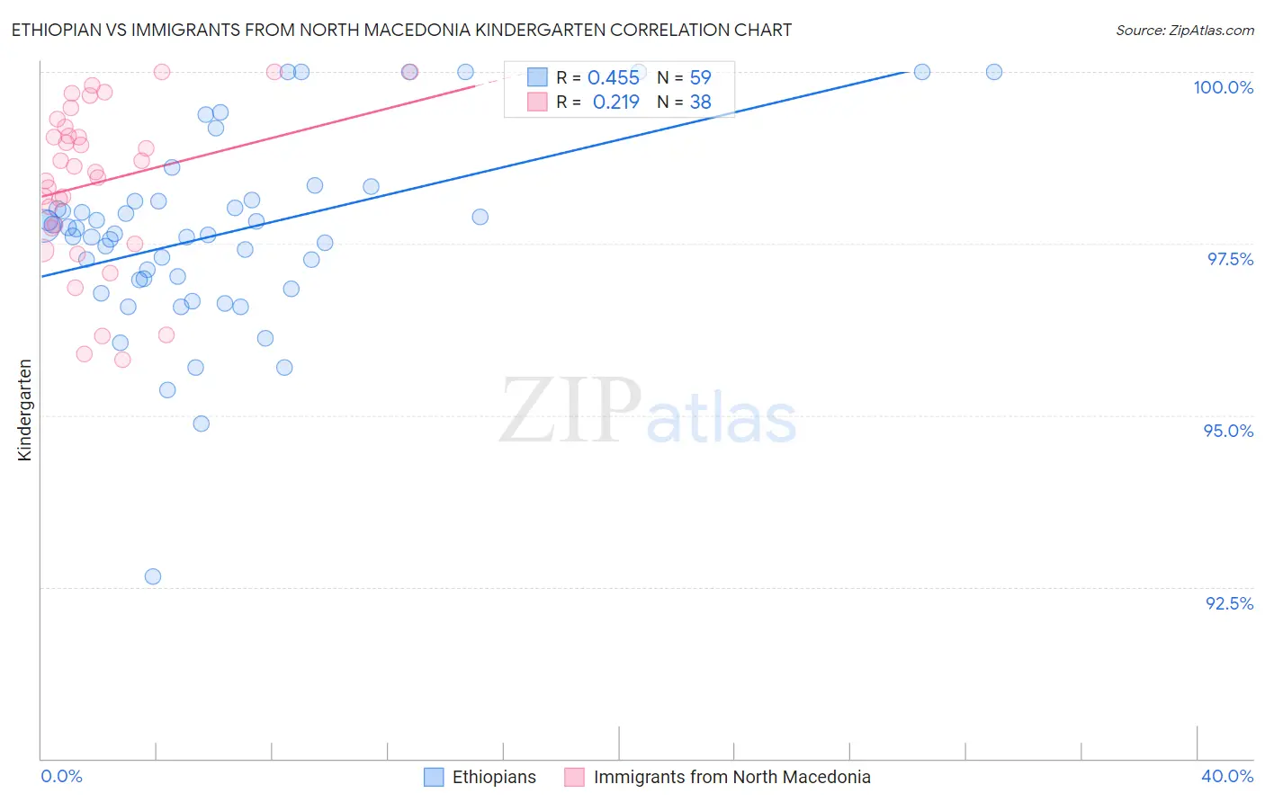 Ethiopian vs Immigrants from North Macedonia Kindergarten