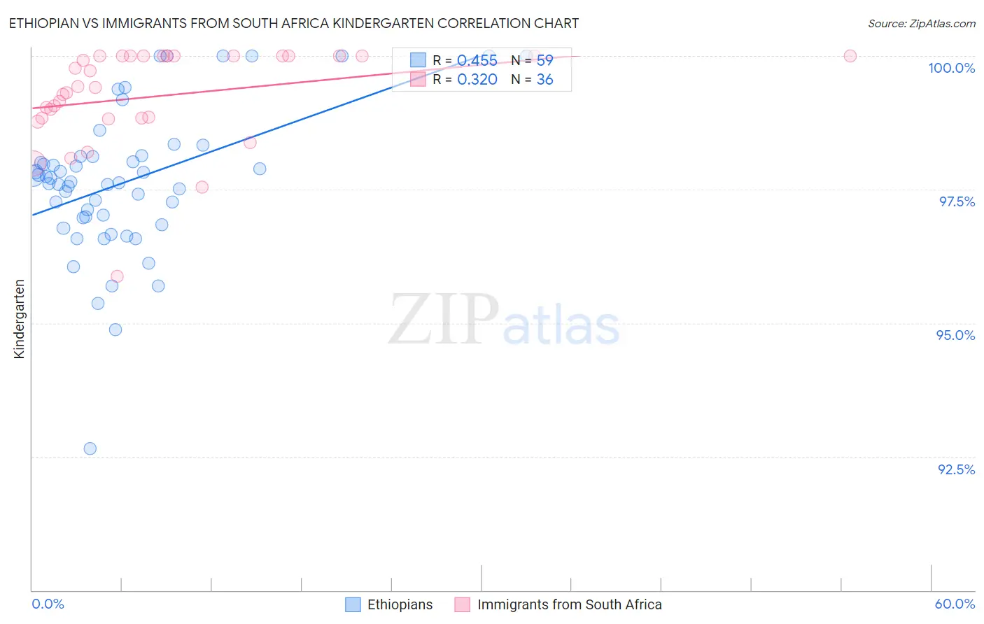 Ethiopian vs Immigrants from South Africa Kindergarten