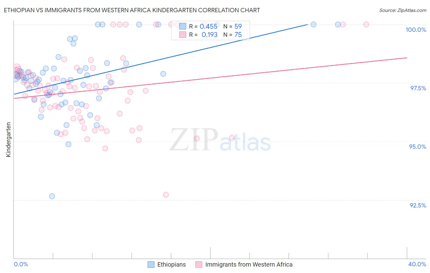 Ethiopian vs Immigrants from Western Africa Kindergarten