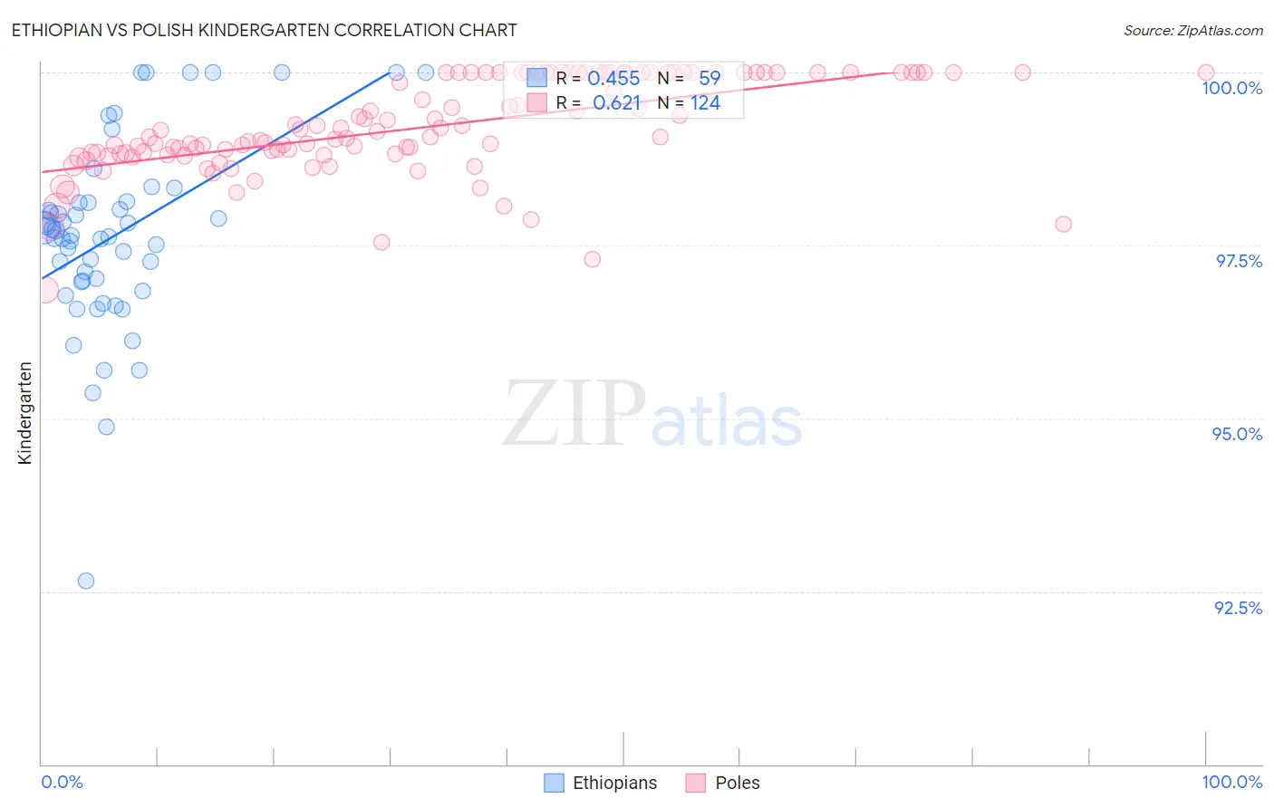 Ethiopian vs Polish Kindergarten