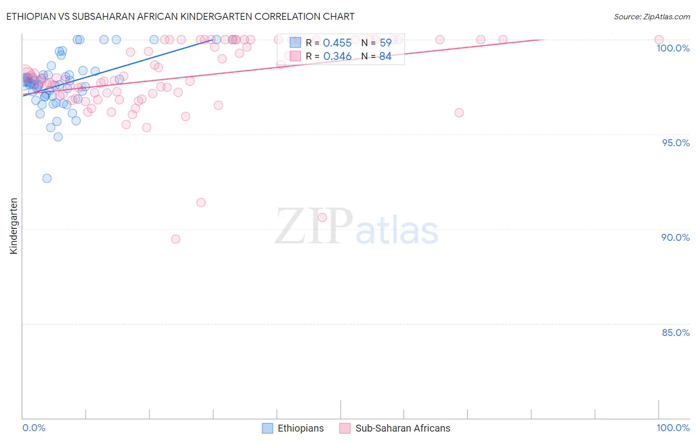 Ethiopian vs Subsaharan African Kindergarten