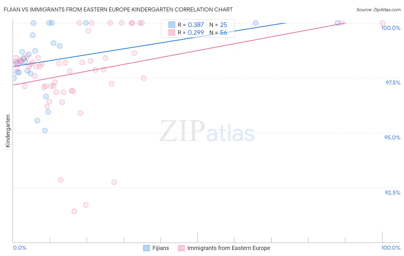 Fijian vs Immigrants from Eastern Europe Kindergarten