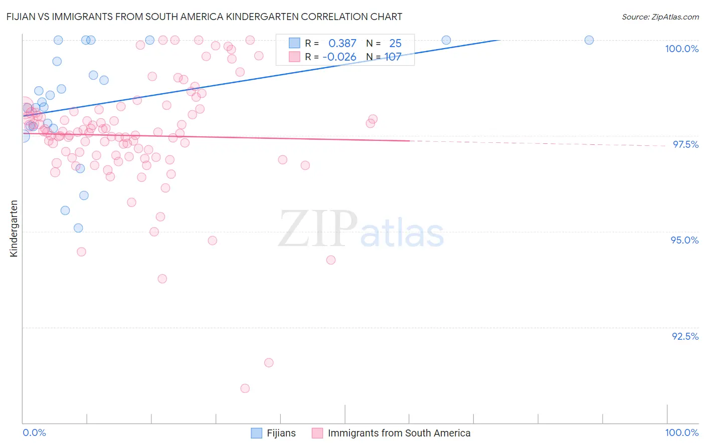 Fijian vs Immigrants from South America Kindergarten