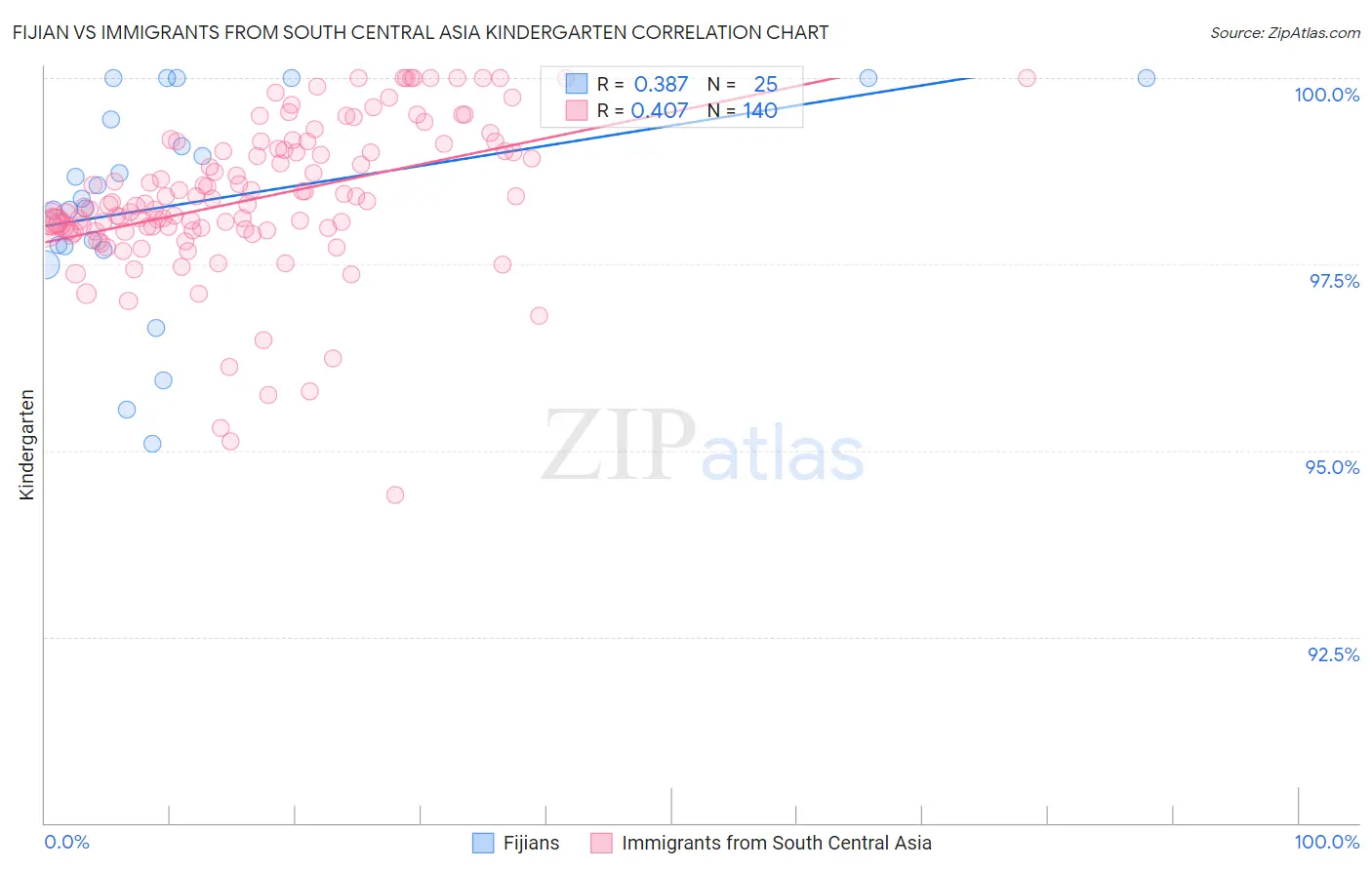 Fijian vs Immigrants from South Central Asia Kindergarten