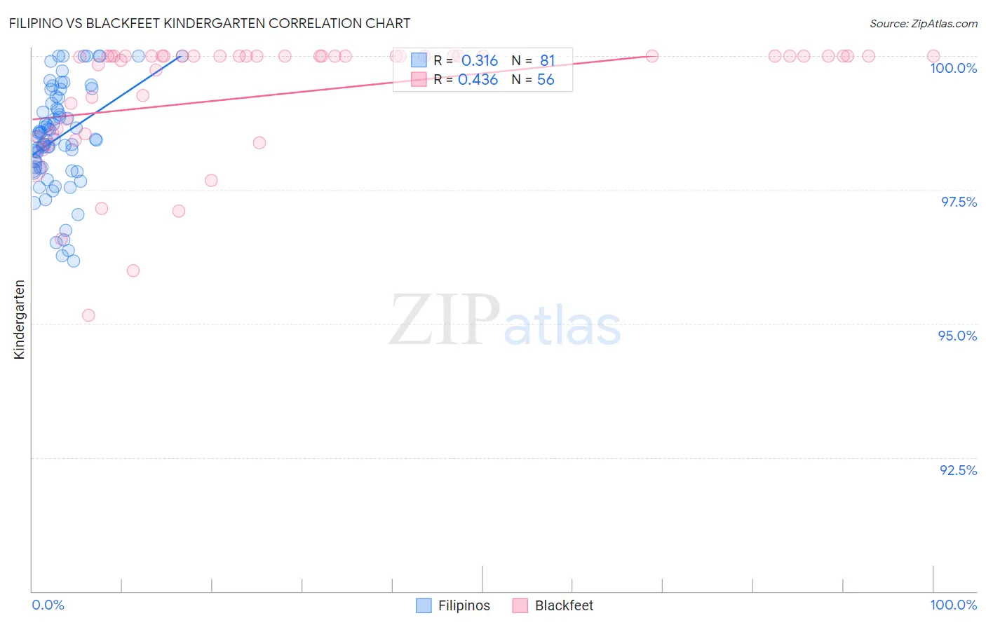Filipino vs Blackfeet Kindergarten
