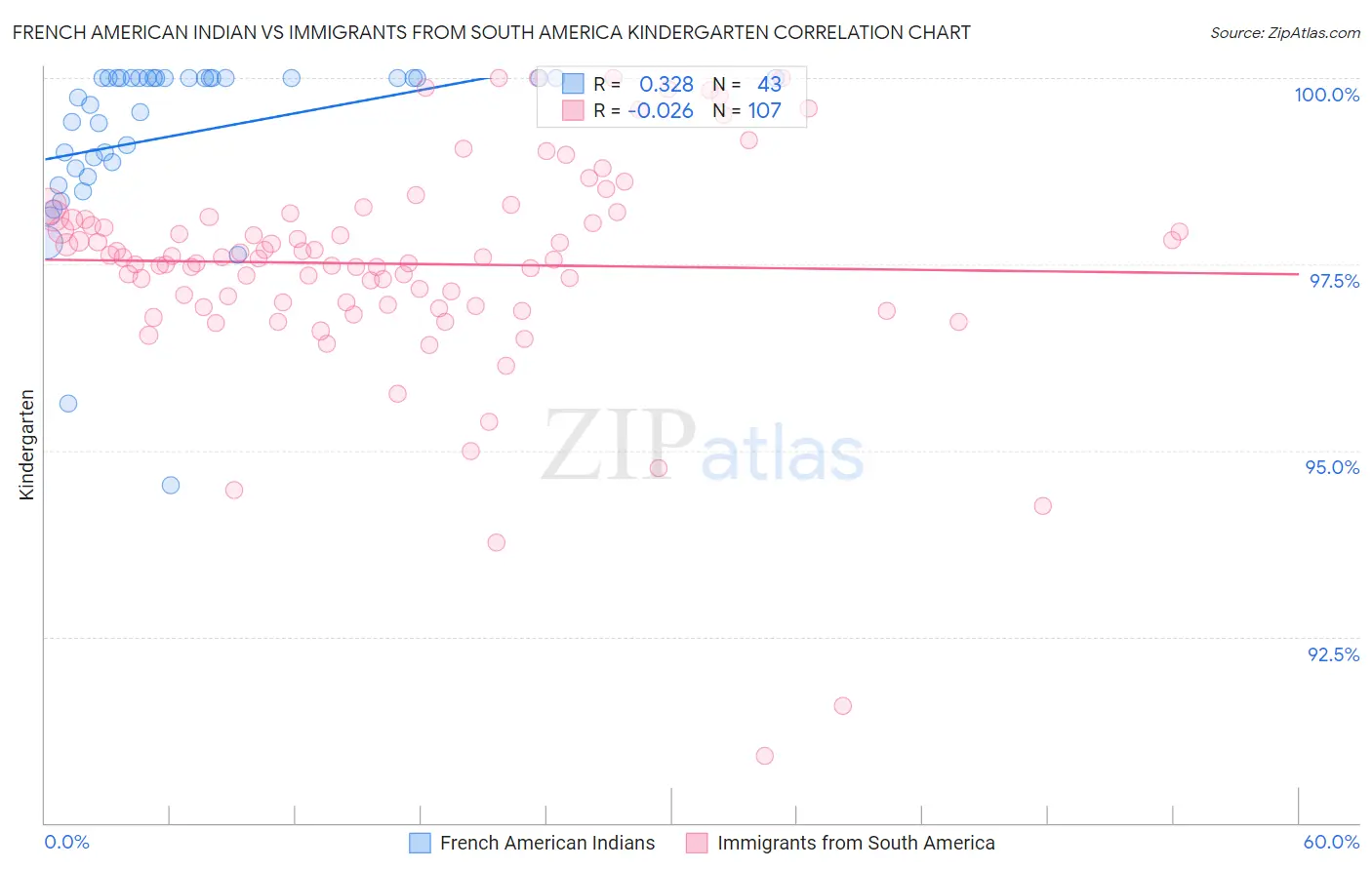 French American Indian vs Immigrants from South America Kindergarten