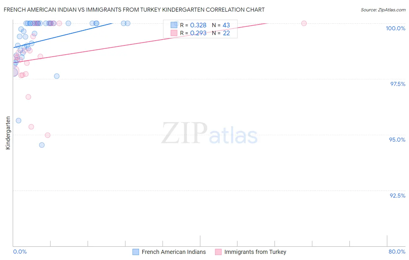 French American Indian vs Immigrants from Turkey Kindergarten