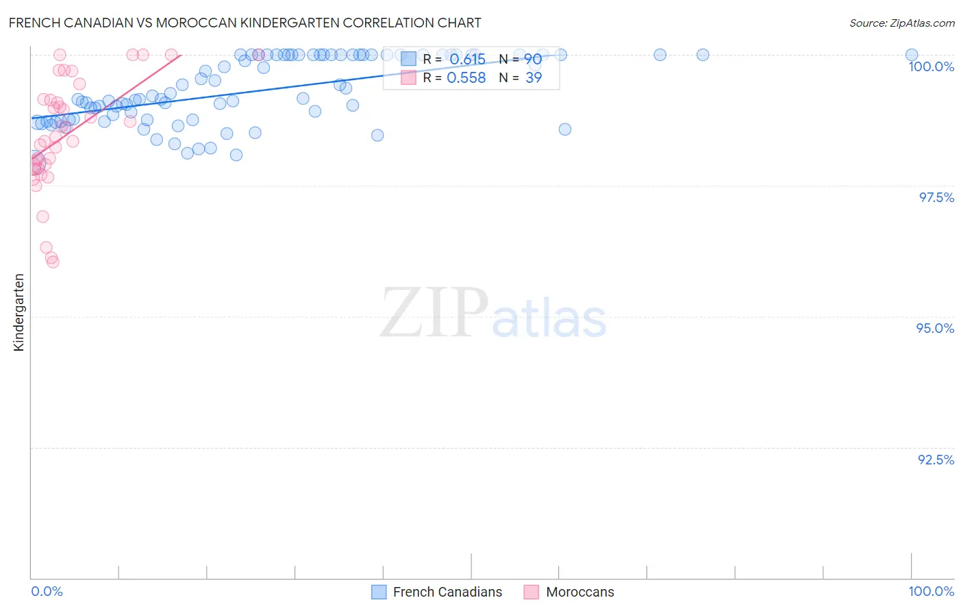 French Canadian vs Moroccan Kindergarten