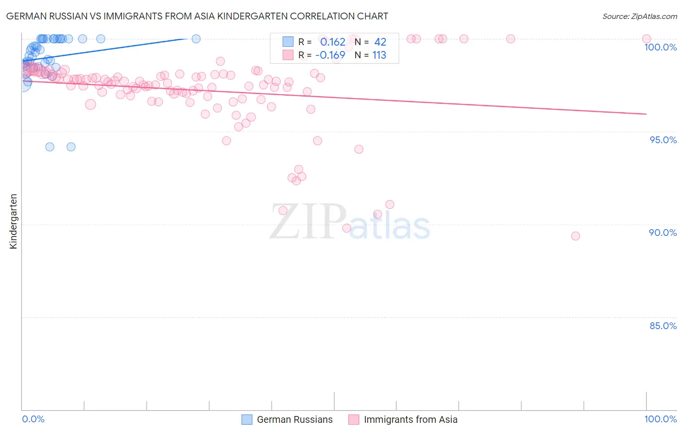 German Russian vs Immigrants from Asia Kindergarten