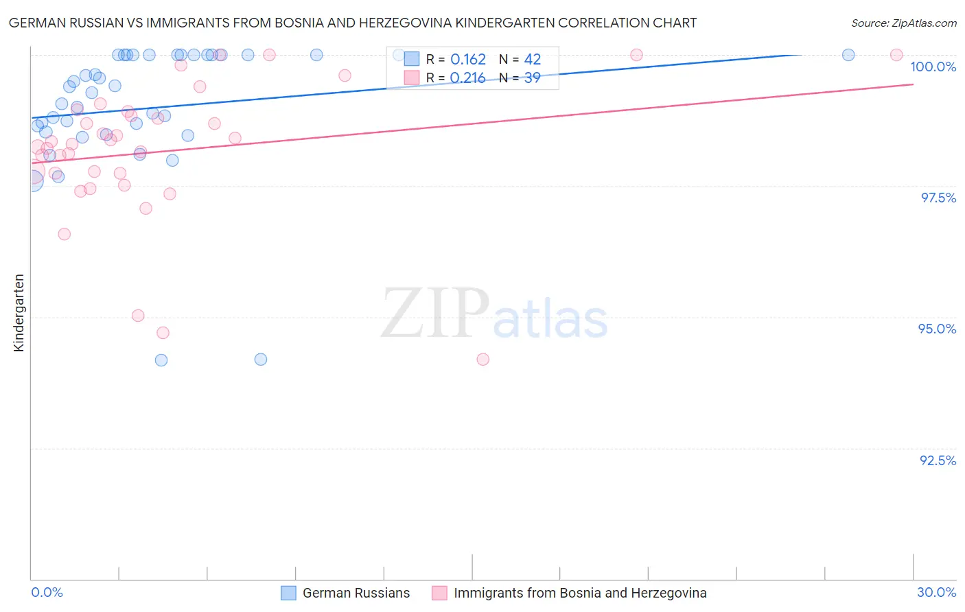 German Russian vs Immigrants from Bosnia and Herzegovina Kindergarten