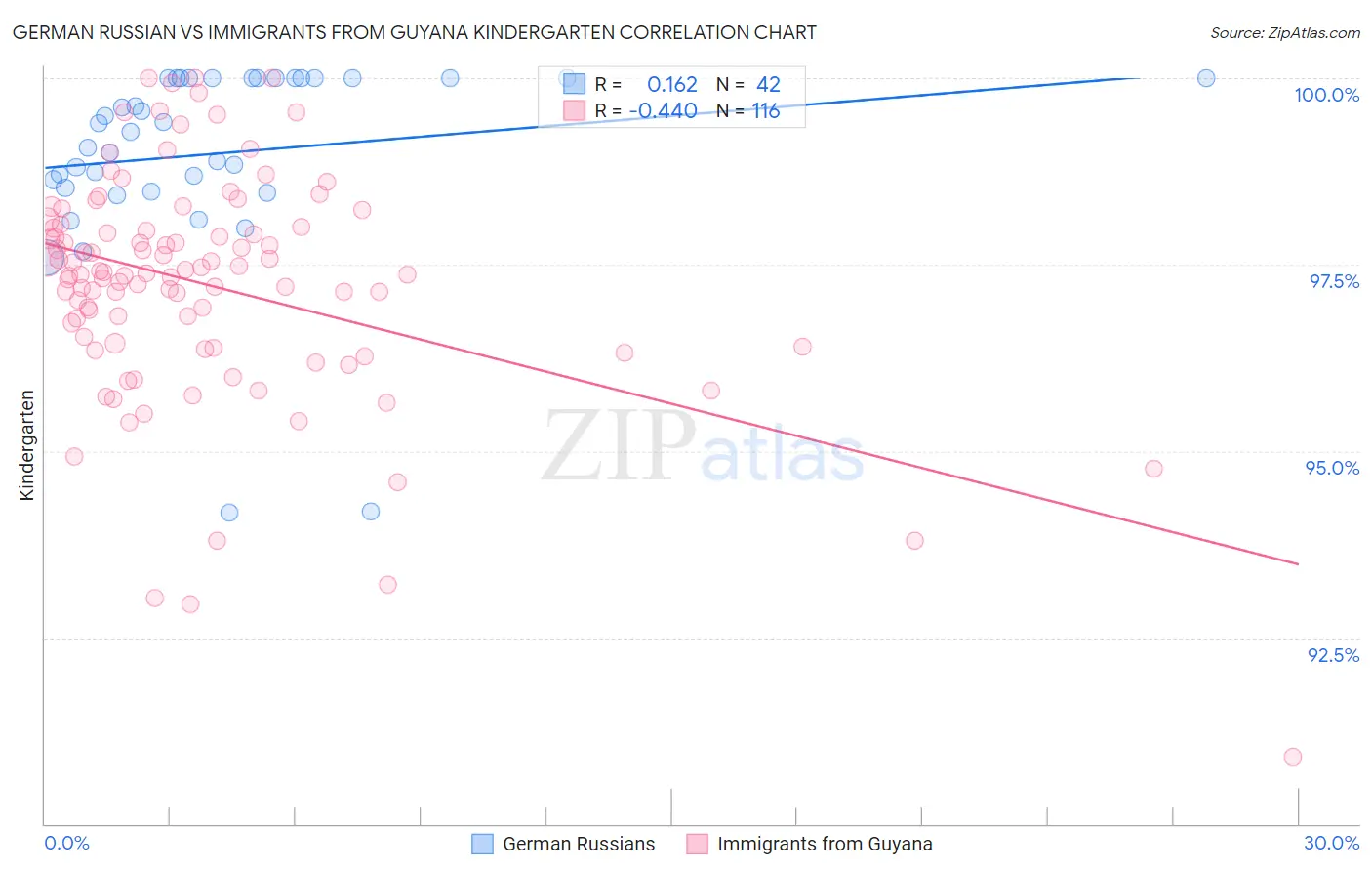 German Russian vs Immigrants from Guyana Kindergarten