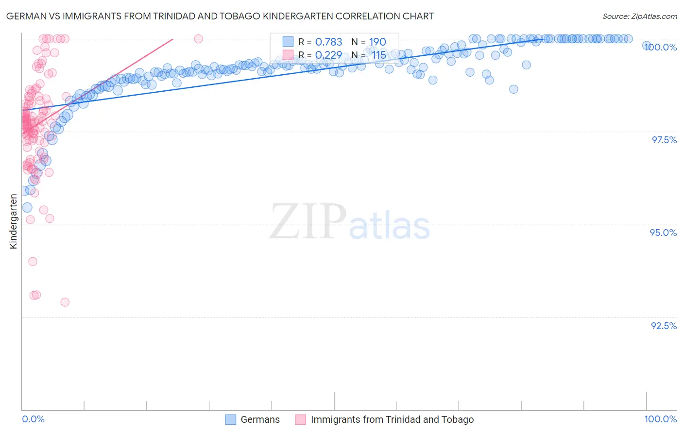 German vs Immigrants from Trinidad and Tobago Kindergarten