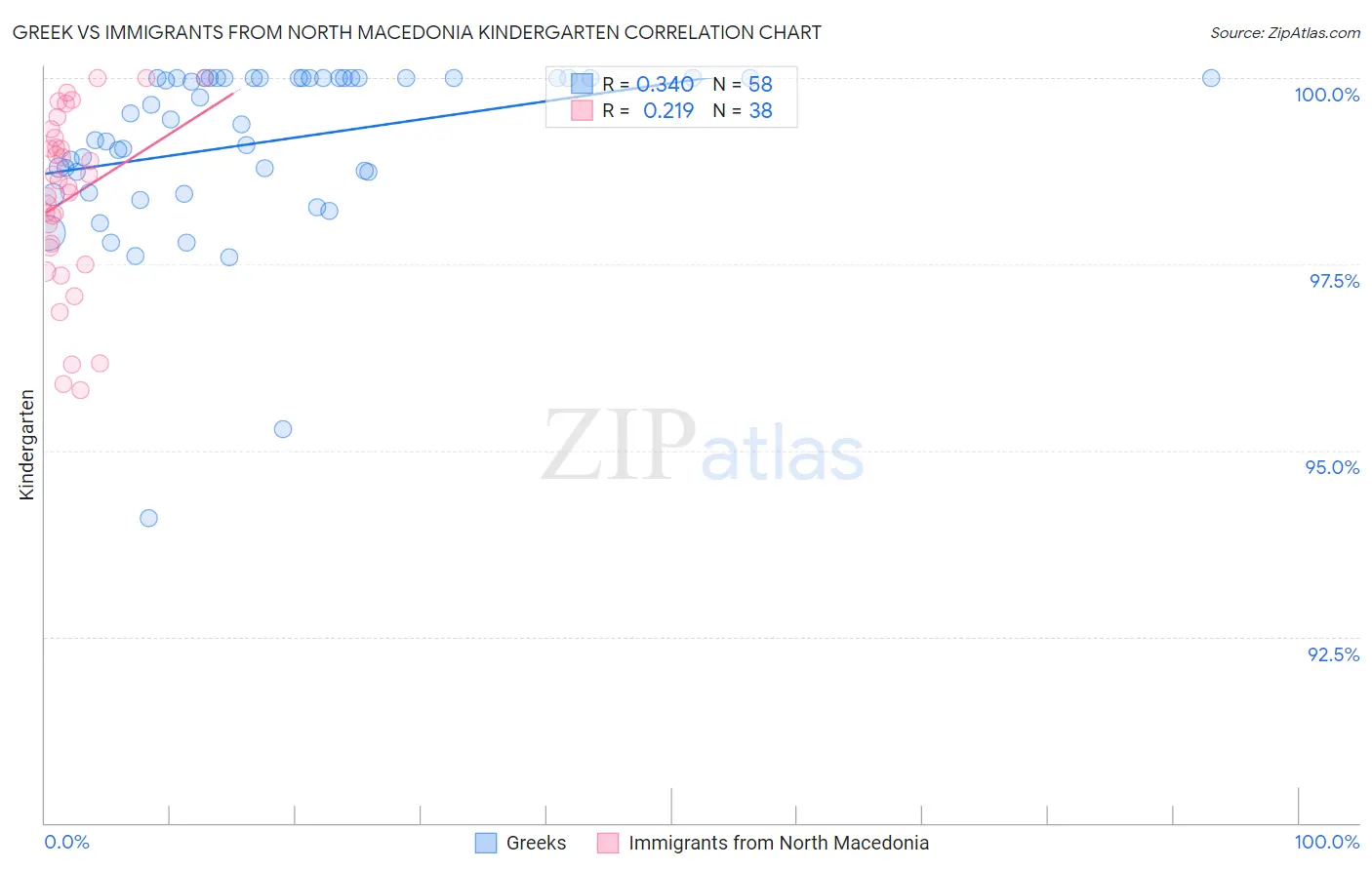 Greek vs Immigrants from North Macedonia Kindergarten