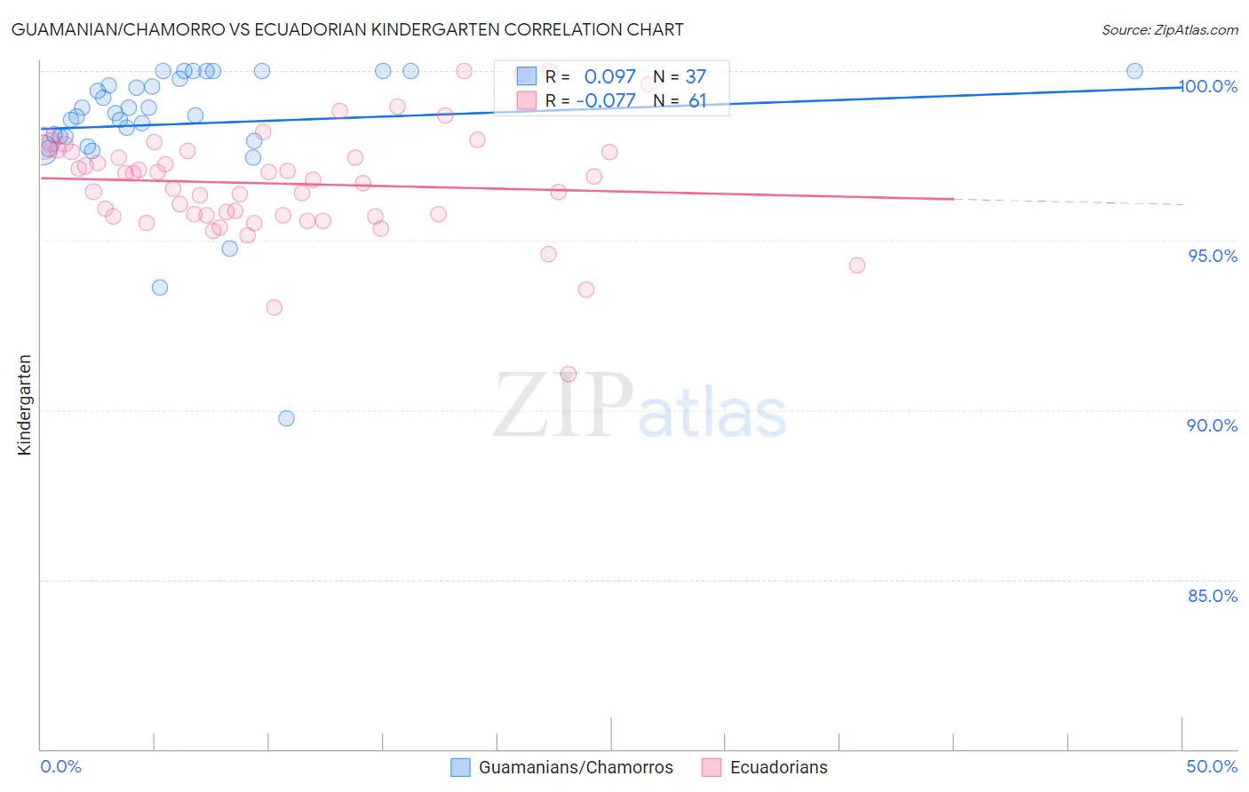 Guamanian/Chamorro vs Ecuadorian Kindergarten