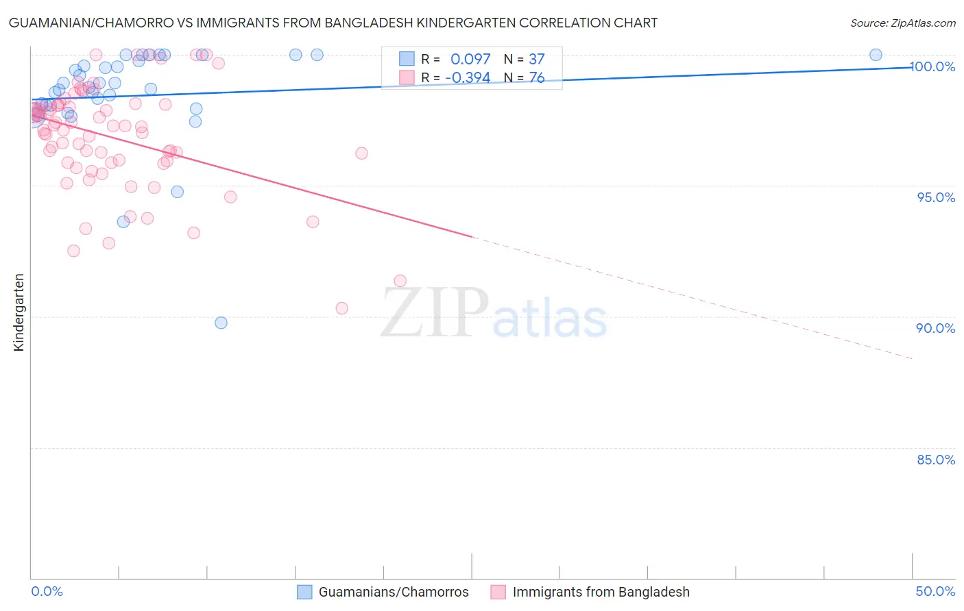 Guamanian/Chamorro vs Immigrants from Bangladesh Kindergarten