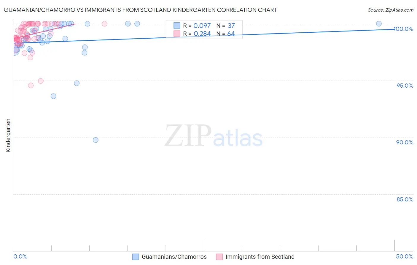 Guamanian/Chamorro vs Immigrants from Scotland Kindergarten