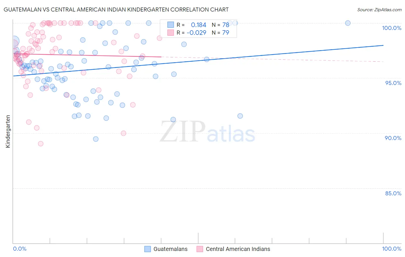 Guatemalan vs Central American Indian Kindergarten