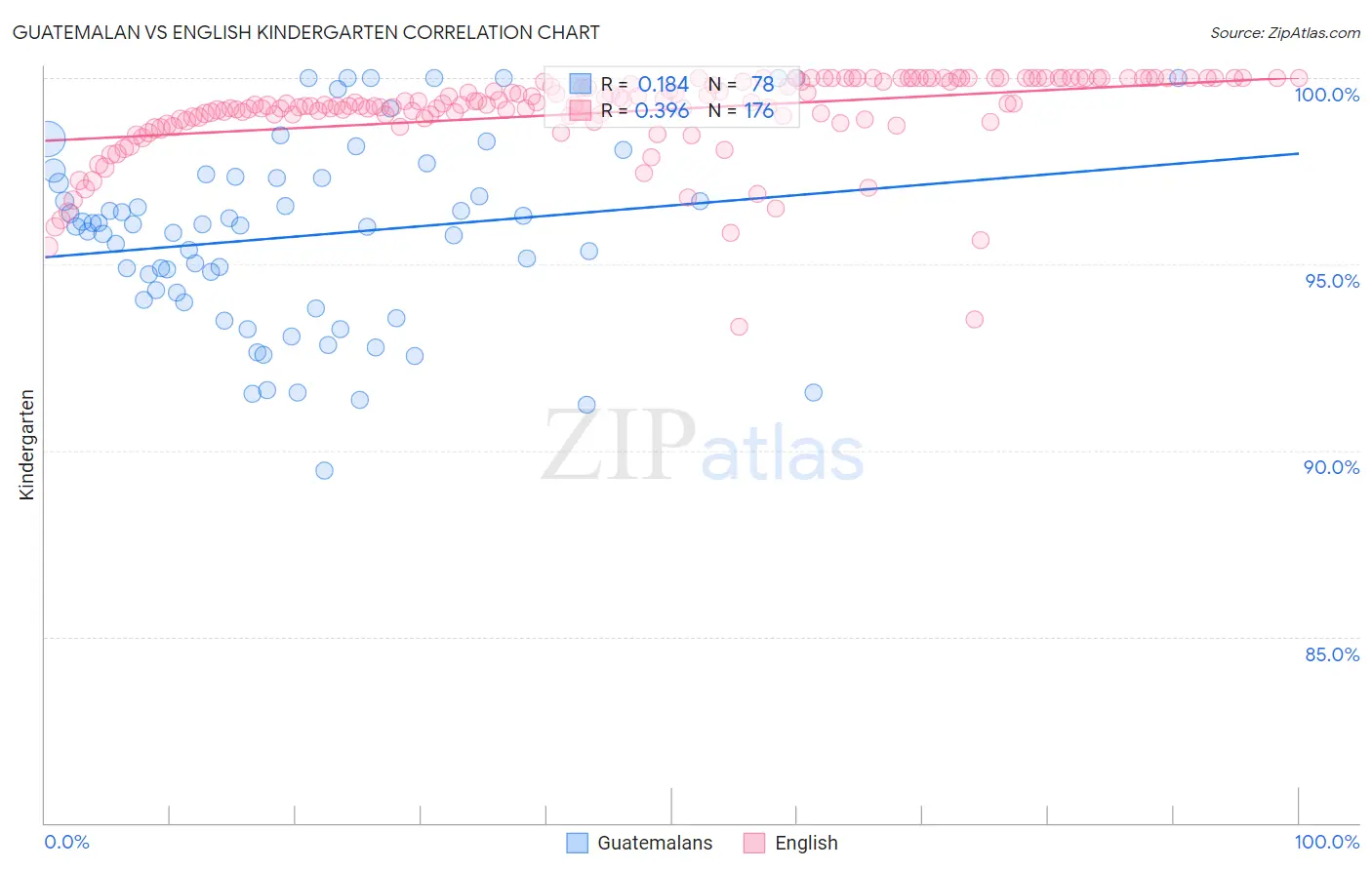 Guatemalan vs English Kindergarten