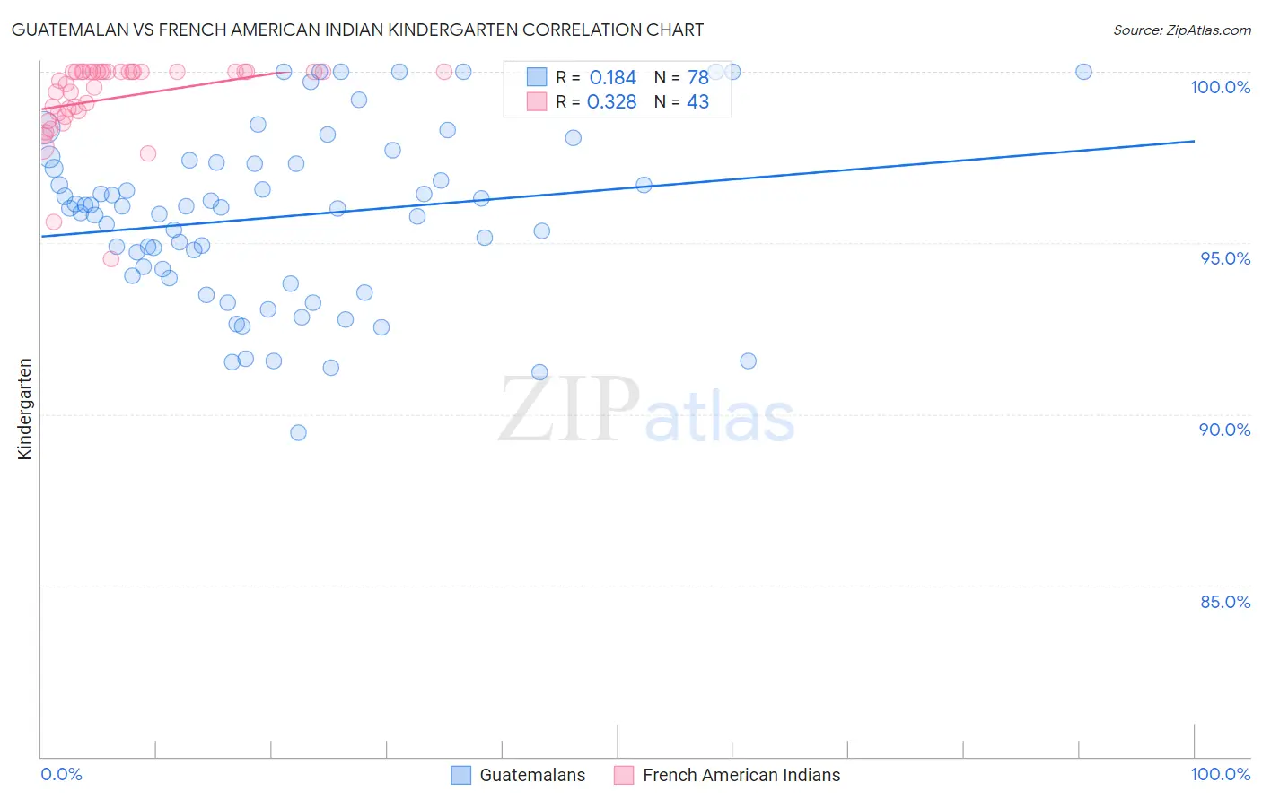 Guatemalan vs French American Indian Kindergarten