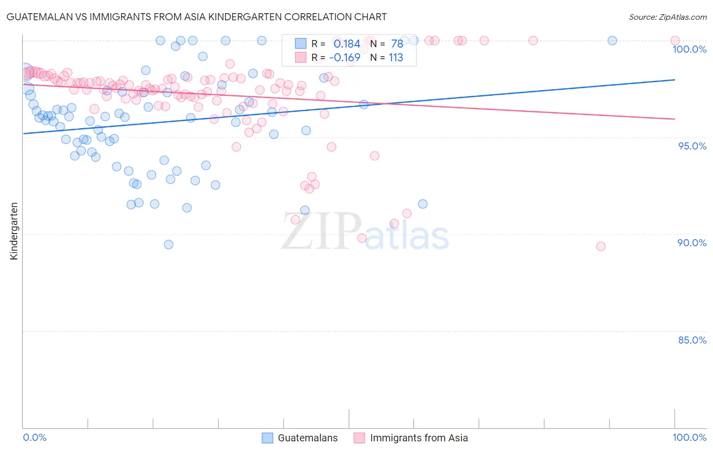 Guatemalan vs Immigrants from Asia Kindergarten