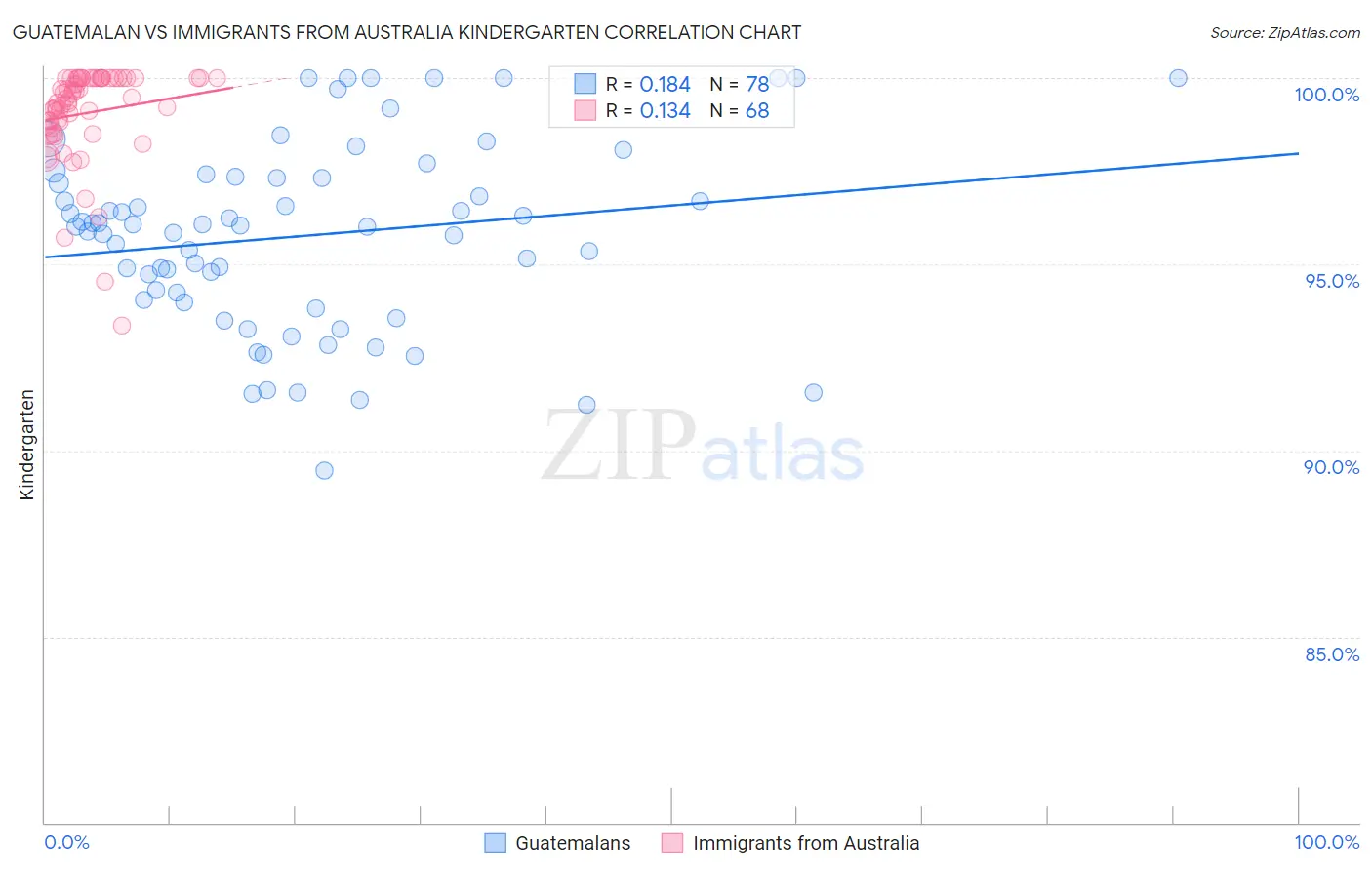 Guatemalan vs Immigrants from Australia Kindergarten