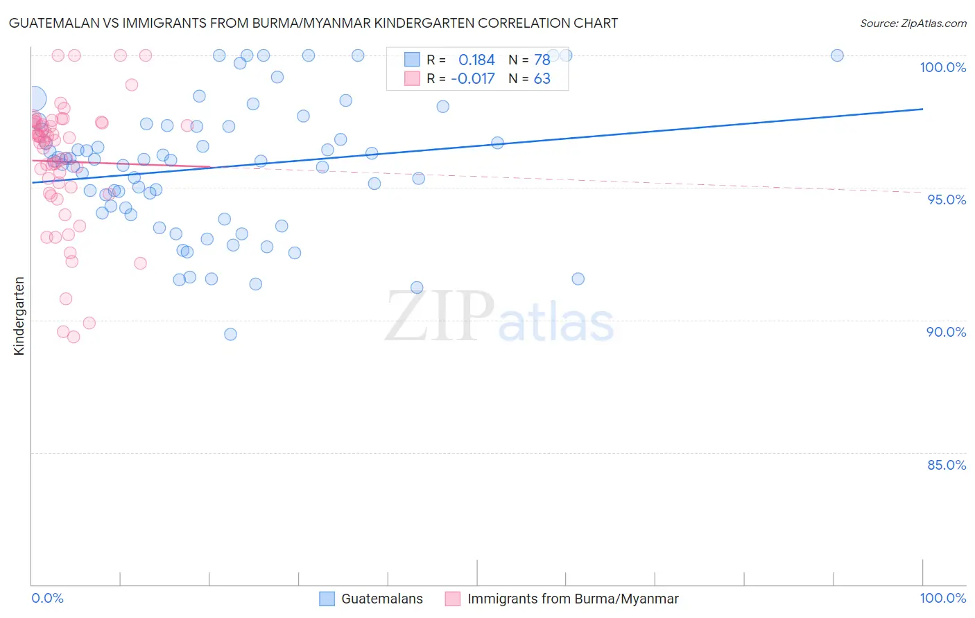 Guatemalan vs Immigrants from Burma/Myanmar Kindergarten