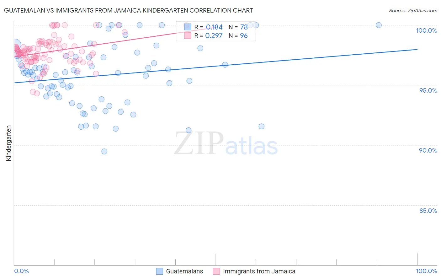 Guatemalan vs Immigrants from Jamaica Kindergarten