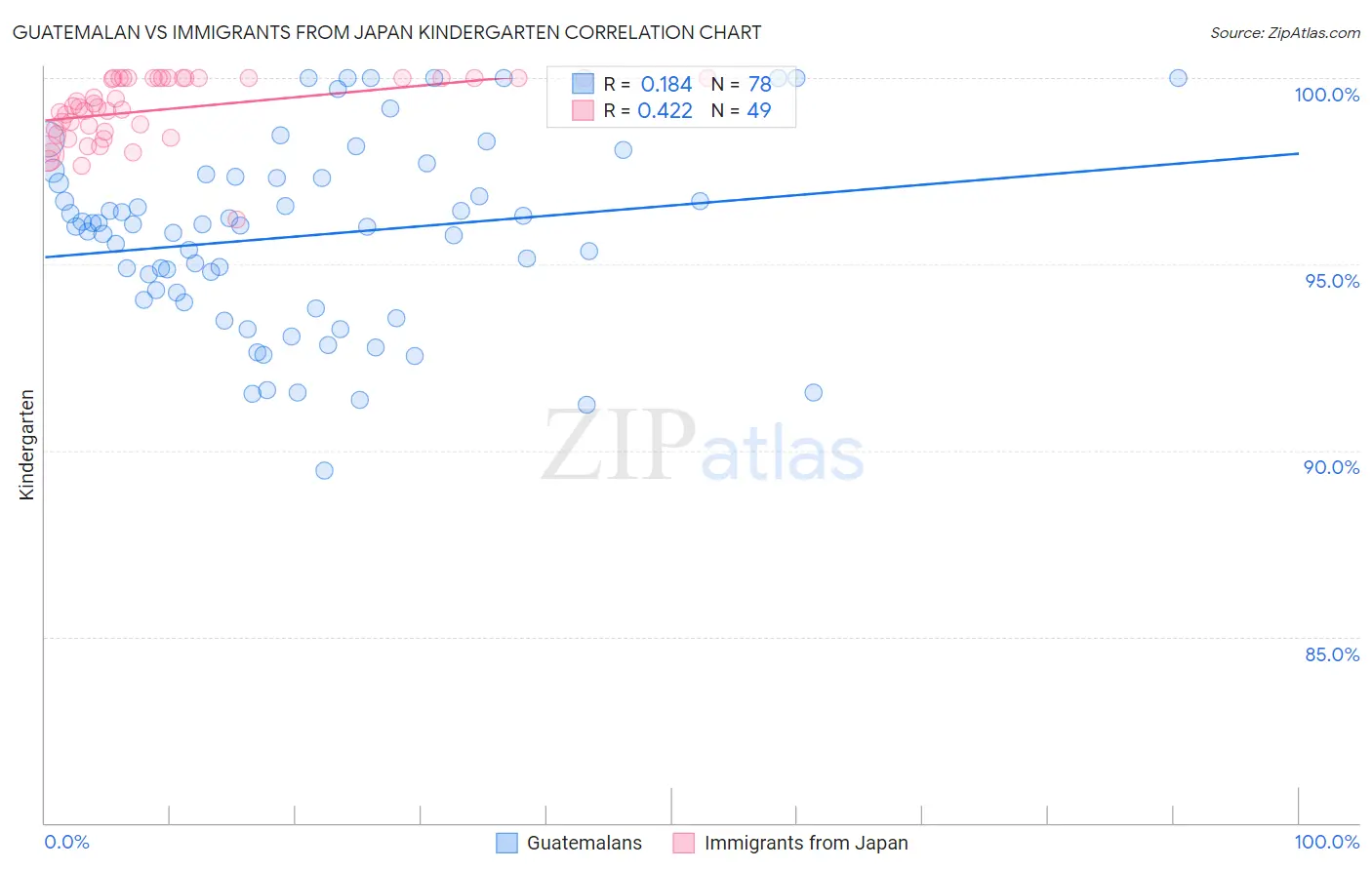 Guatemalan vs Immigrants from Japan Kindergarten