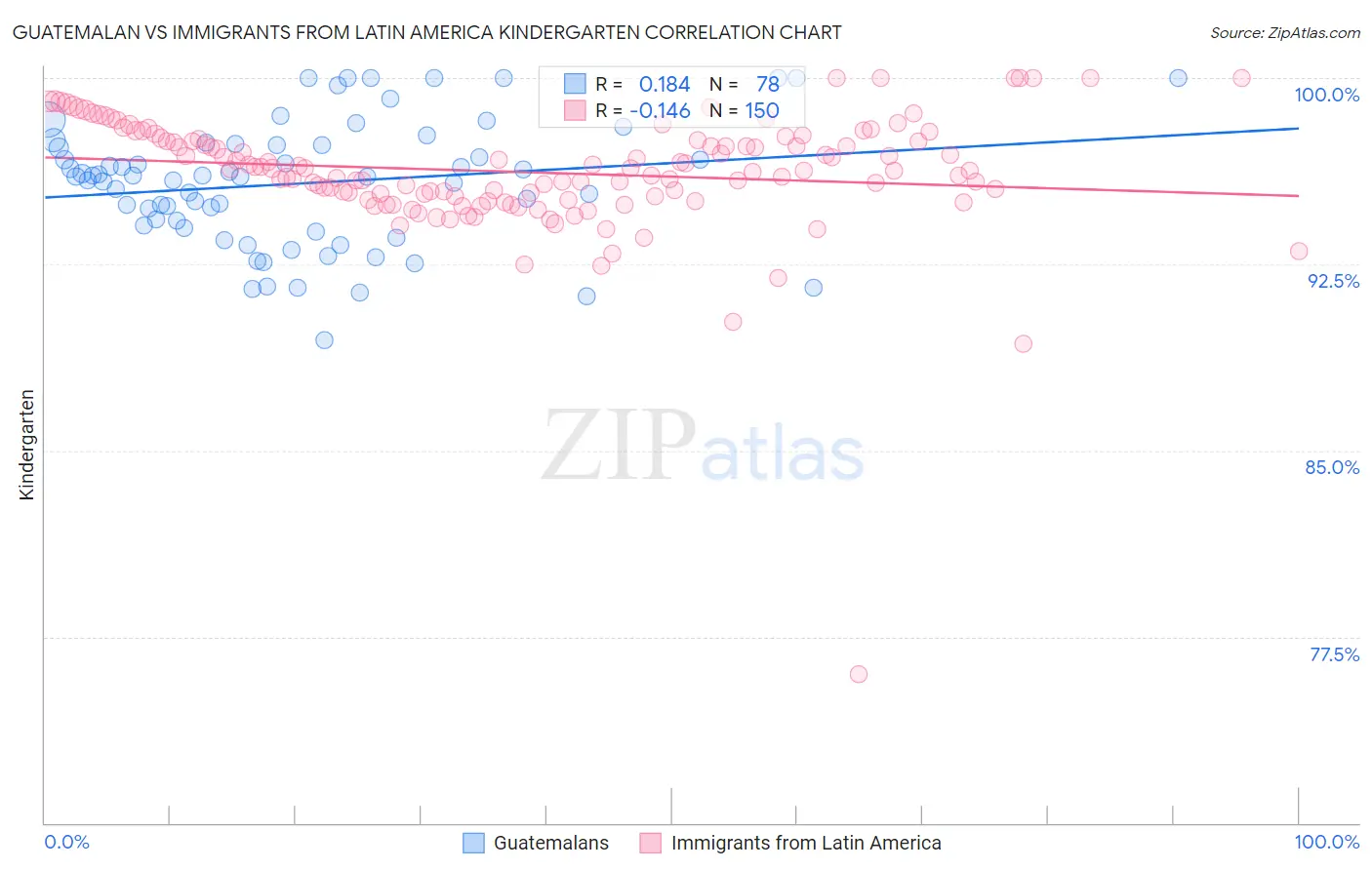 Guatemalan vs Immigrants from Latin America Kindergarten