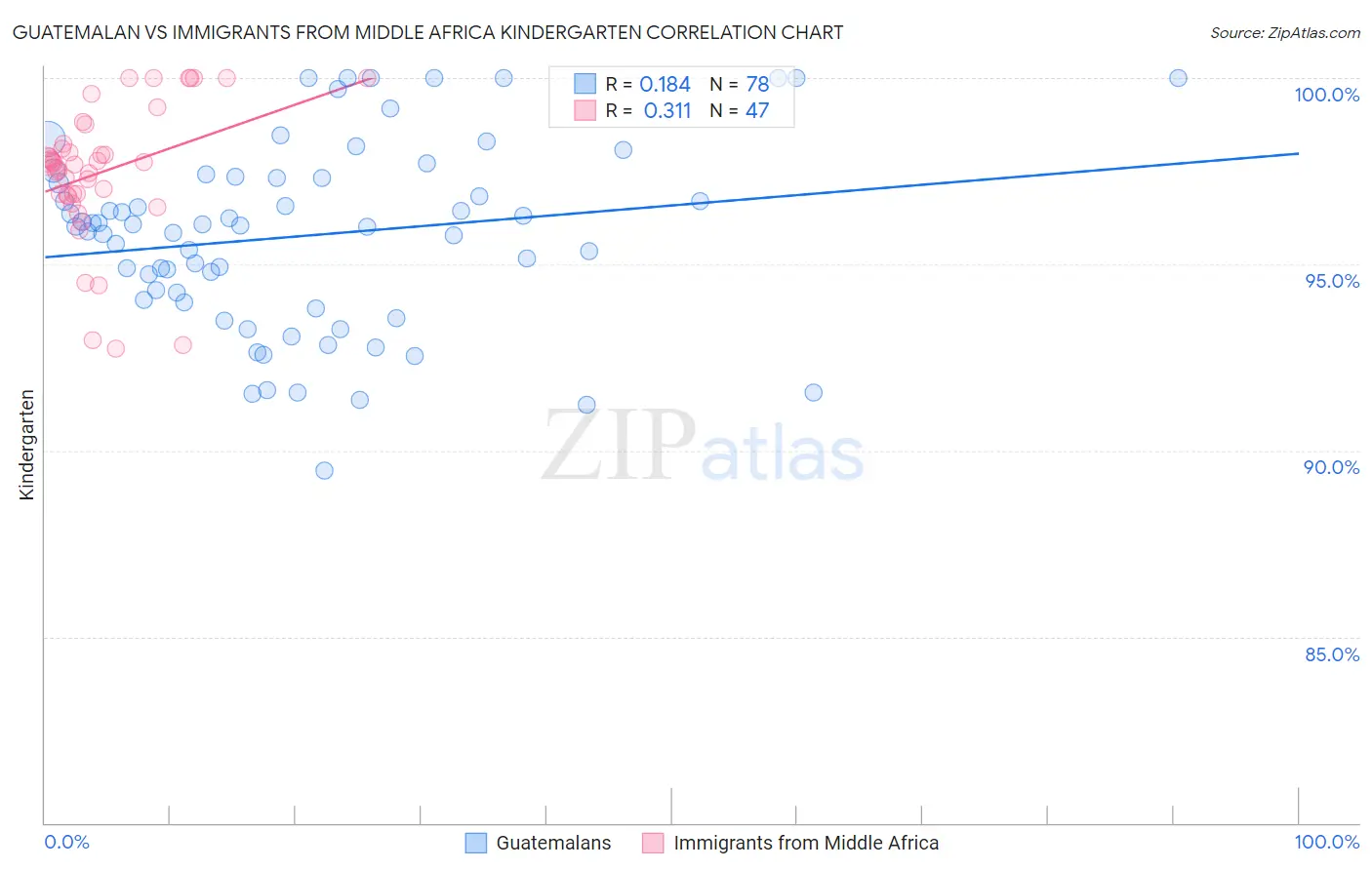 Guatemalan vs Immigrants from Middle Africa Kindergarten