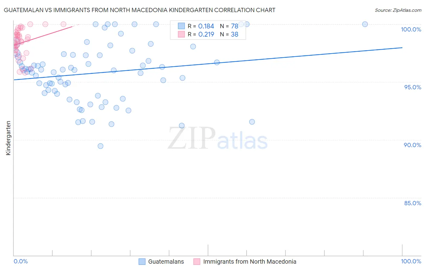 Guatemalan vs Immigrants from North Macedonia Kindergarten