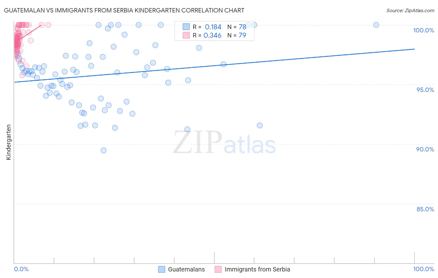 Guatemalan vs Immigrants from Serbia Kindergarten