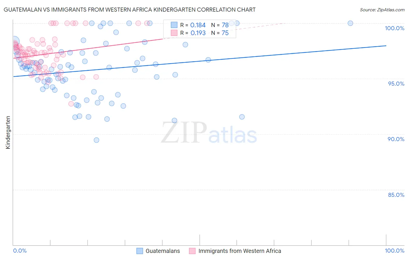 Guatemalan vs Immigrants from Western Africa Kindergarten