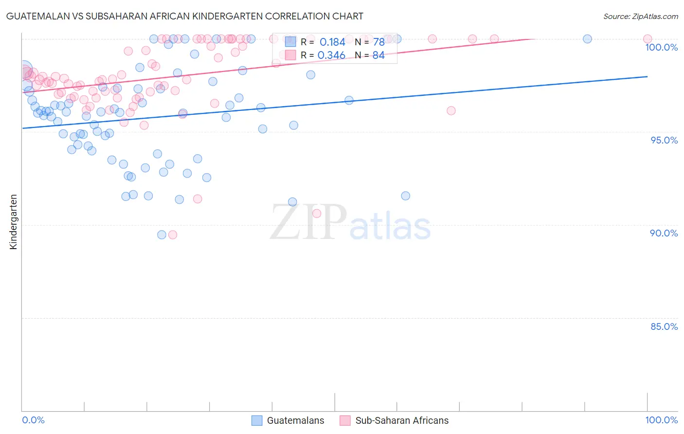 Guatemalan vs Subsaharan African Kindergarten