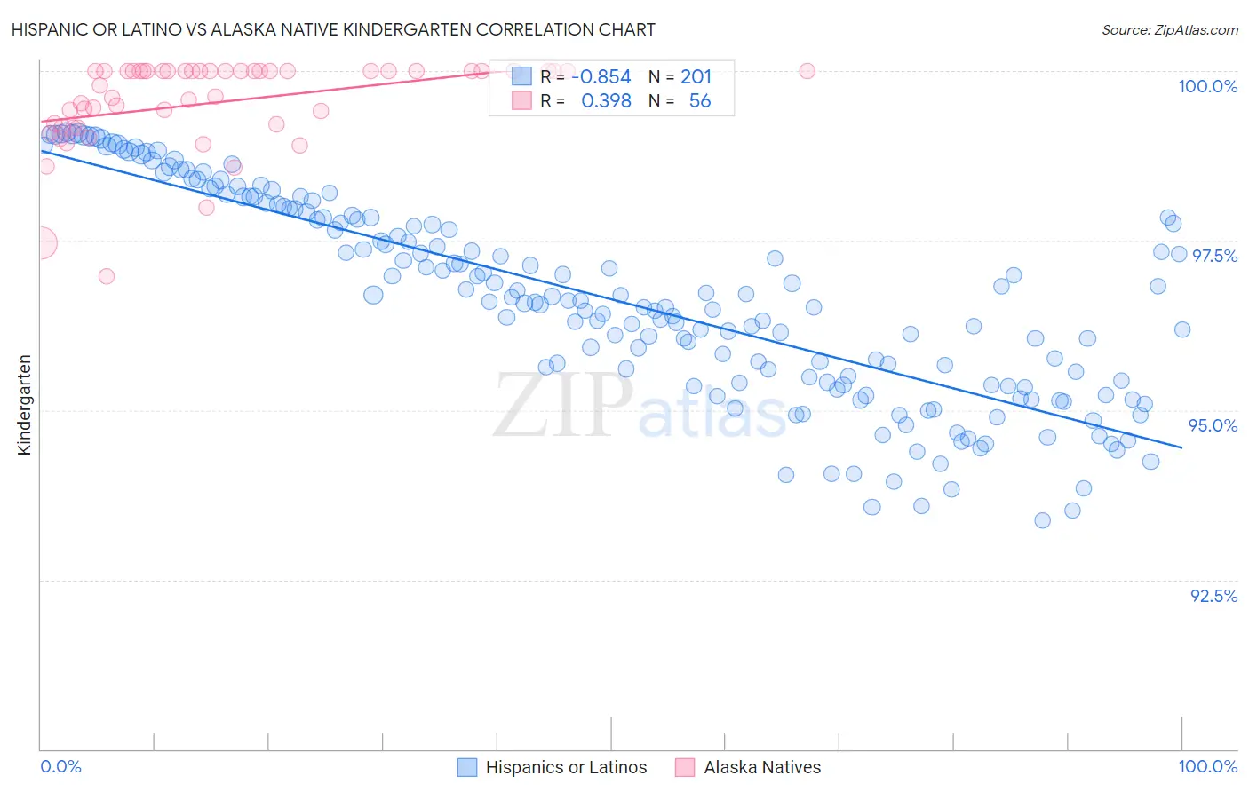 Hispanic or Latino vs Alaska Native Kindergarten