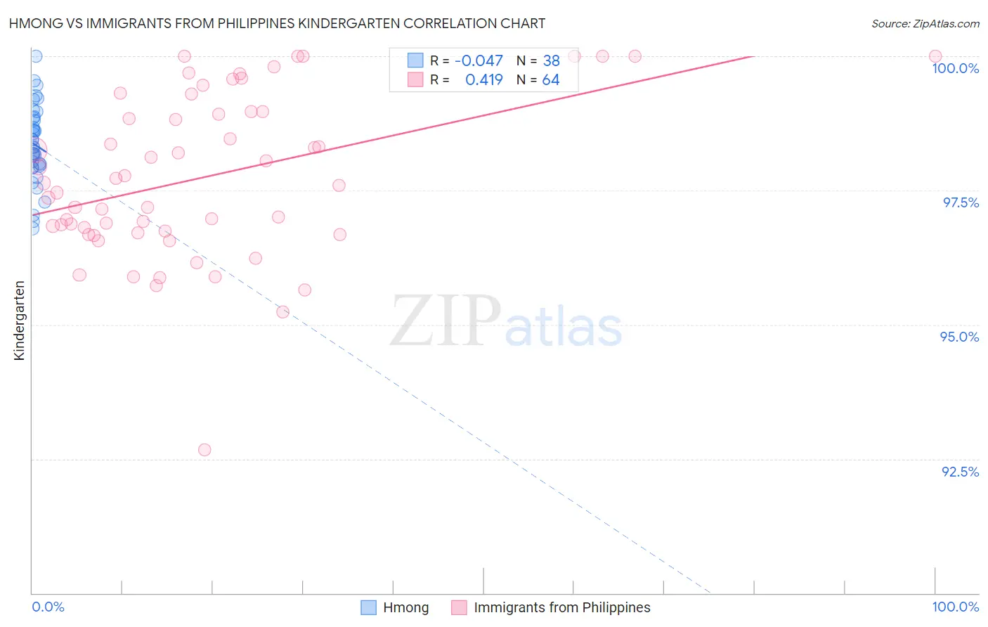 Hmong vs Immigrants from Philippines Kindergarten