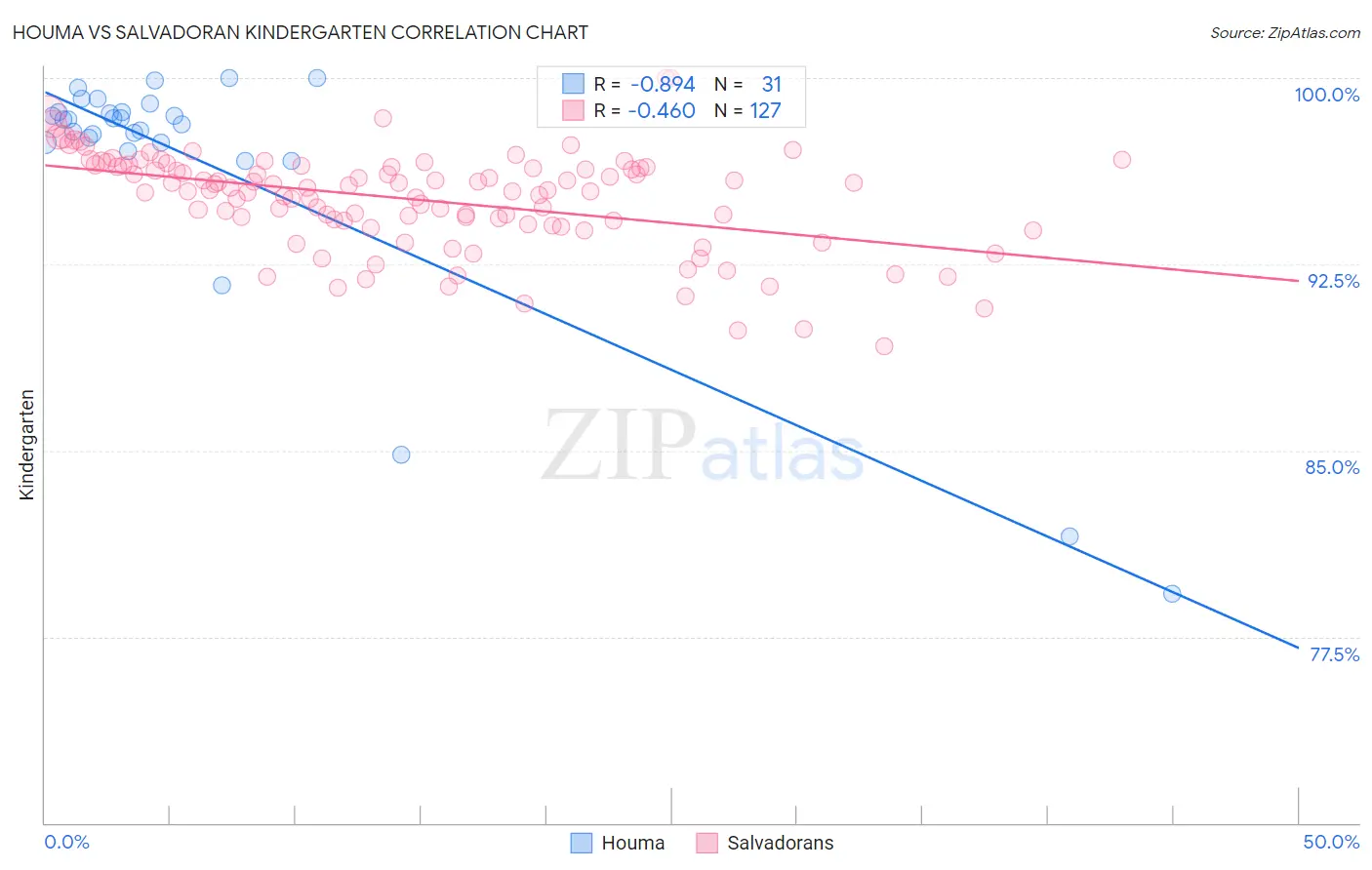 Houma vs Salvadoran Kindergarten