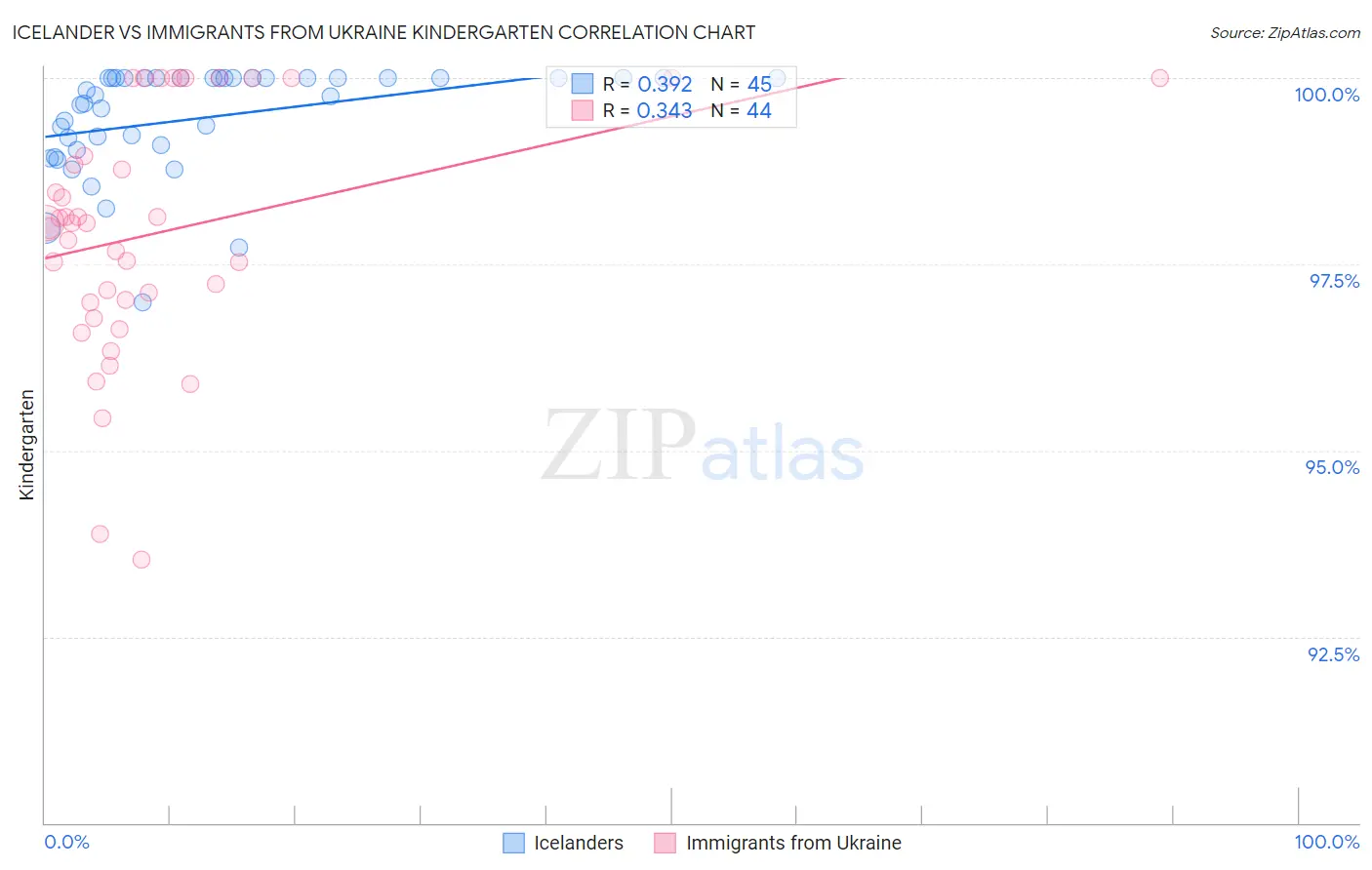 Icelander vs Immigrants from Ukraine Kindergarten