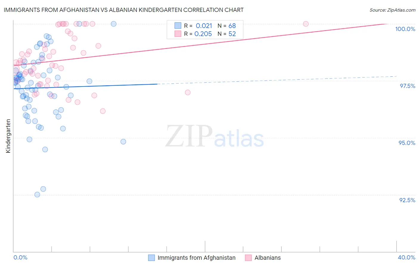 Immigrants from Afghanistan vs Albanian Kindergarten