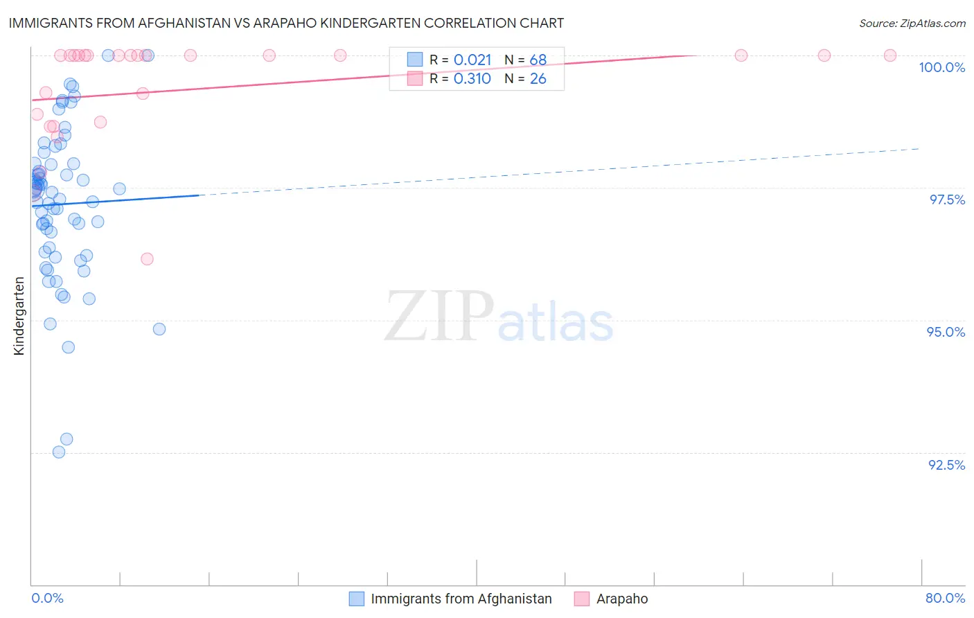 Immigrants from Afghanistan vs Arapaho Kindergarten