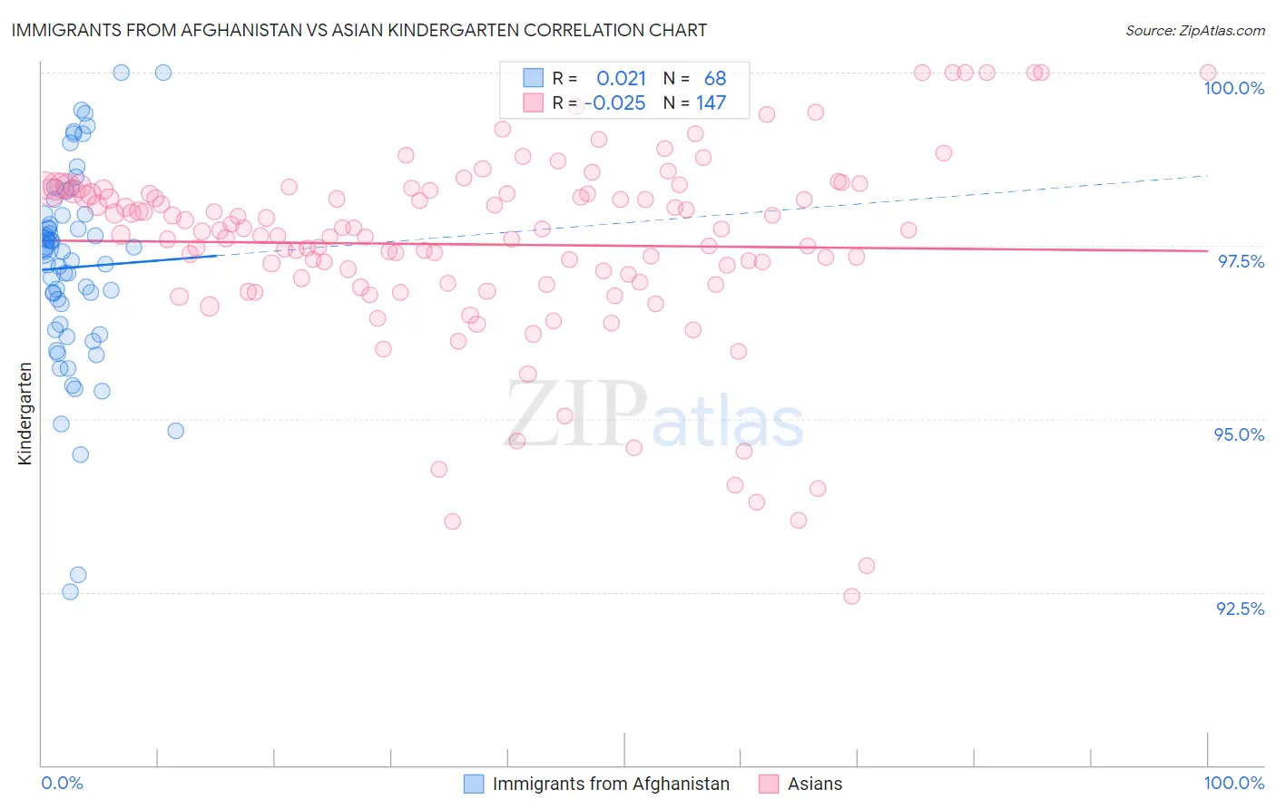 Immigrants from Afghanistan vs Asian Kindergarten