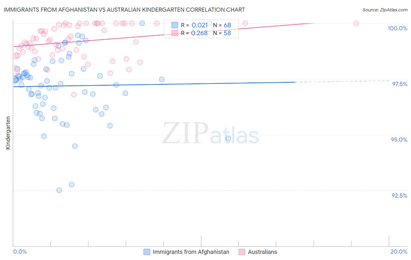 Immigrants from Afghanistan vs Australian Kindergarten