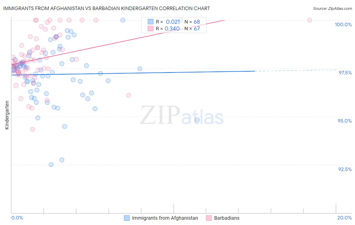 Immigrants from Afghanistan vs Barbadian Kindergarten