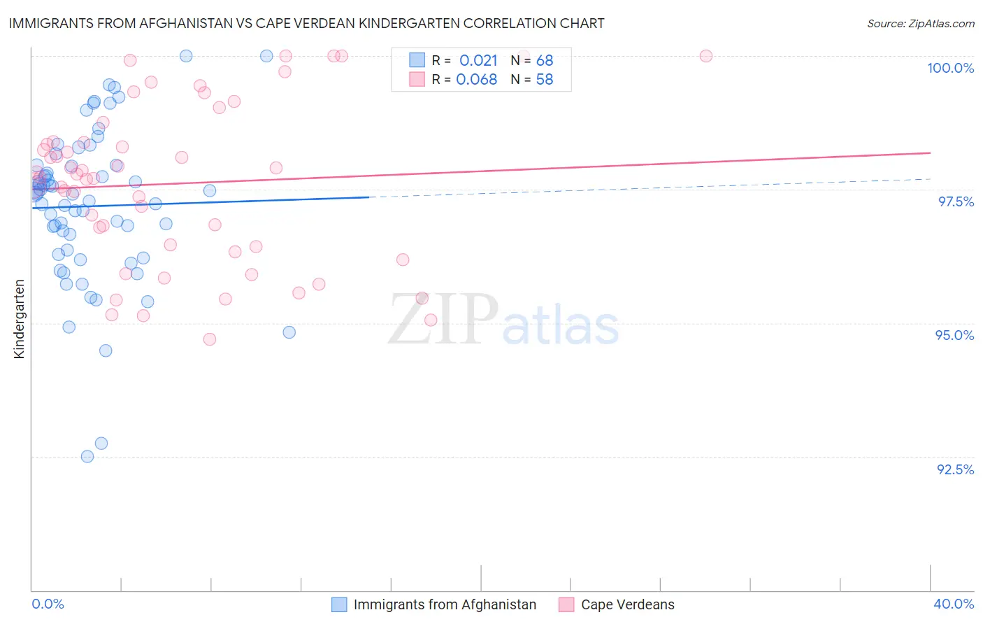 Immigrants from Afghanistan vs Cape Verdean Kindergarten